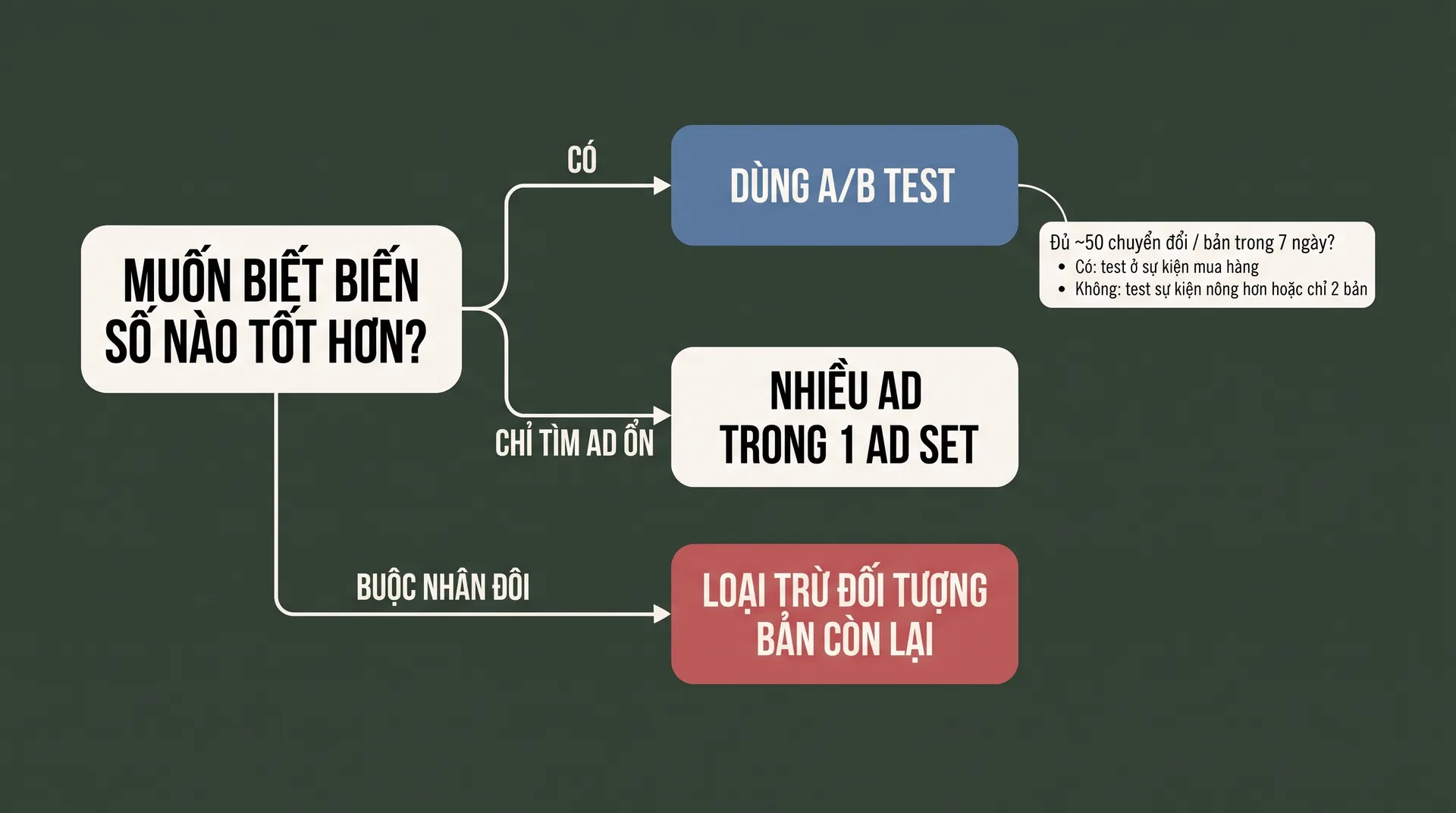 Cây quyết định chọn cách test – A/B Test, nhiều ad trong 1 ad set hoặc loại trừ đối tượng khi nhân đôi