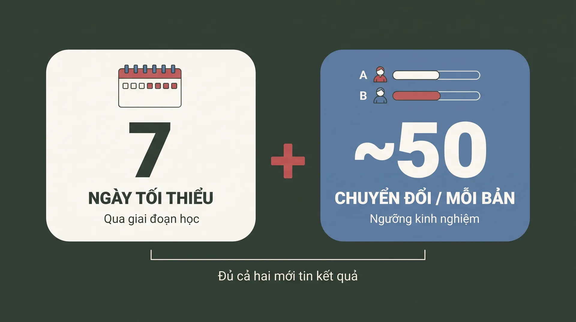 Ngưỡng tin kết quả A/B test – tối thiểu 7 ngày cộng khoảng 50 chuyển đổi cho mỗi phiên bản