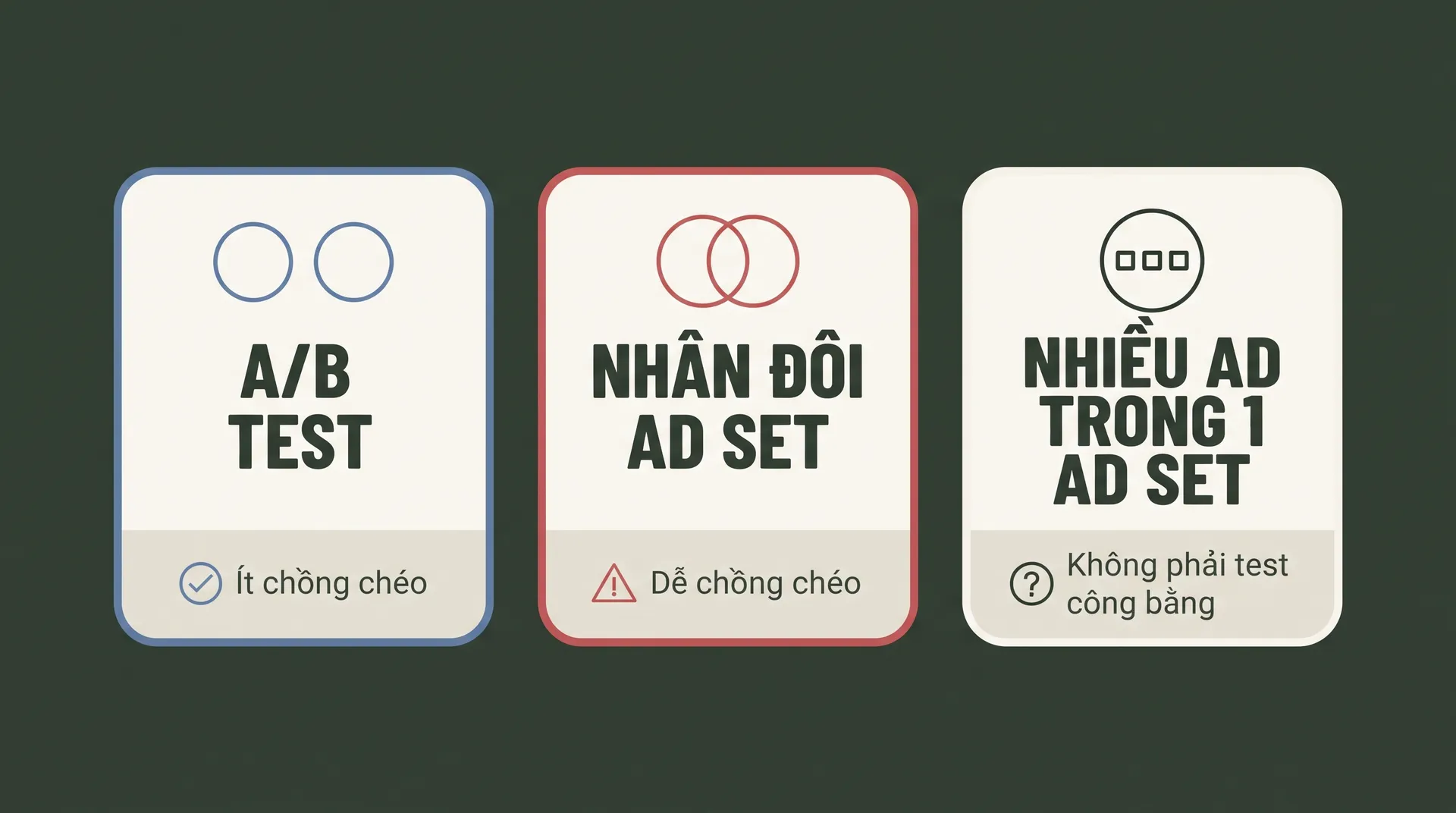 3 cách test Meta Ads – A/B Test ít chồng chéo, nhân đôi ad set dễ chồng chéo, nhiều ad trong 1 ad set không công bằng