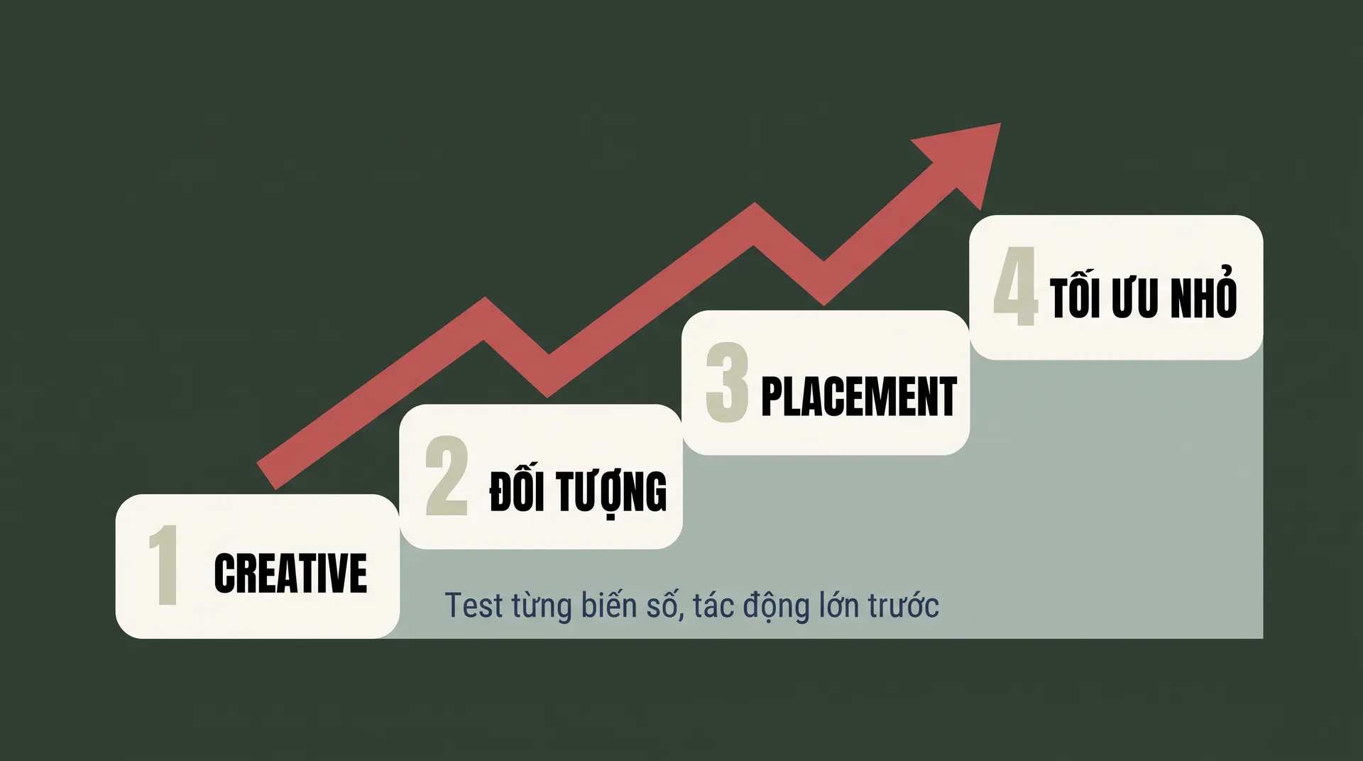 Bậc thang 4 biến số cần test theo thứ tự tác động lớn trước – creative, đối tượng, placement, tối ưu nhỏ