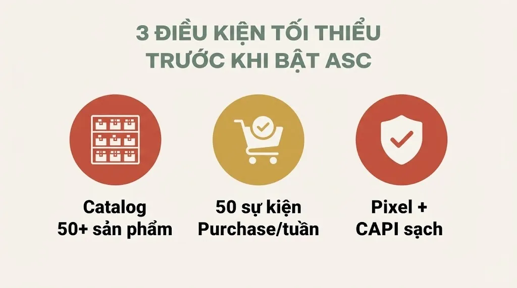 3 điều kiện tối thiểu trước khi bật ASC — catalog 50 sản phẩm trở lên, 50 sự kiện Purchase mỗi tuần, Pixel và CAPI sạch