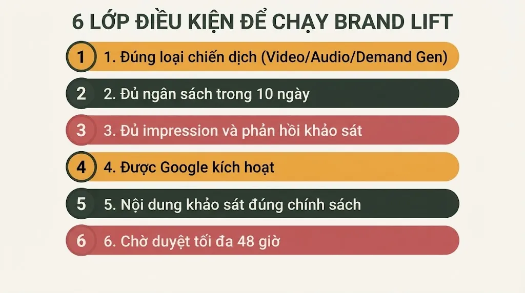 Sơ đồ 6 lớp điều kiện để chạy Brand Lift