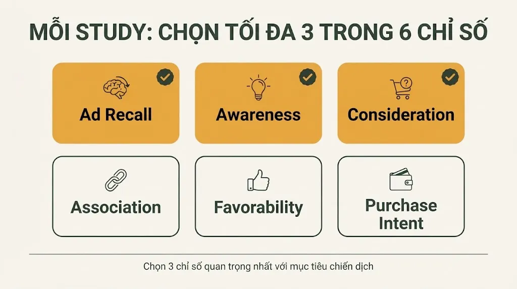 Sơ đồ 6 chỉ số Brand Lift có thể đo