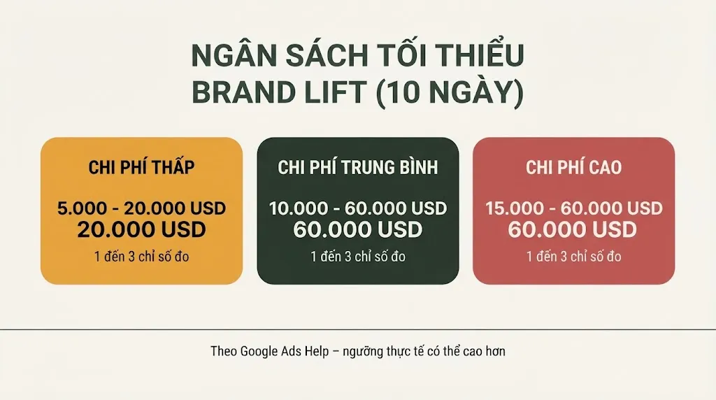 Sơ đồ 3 mức ngân sách tối thiểu Brand Lift trong 10 ngày