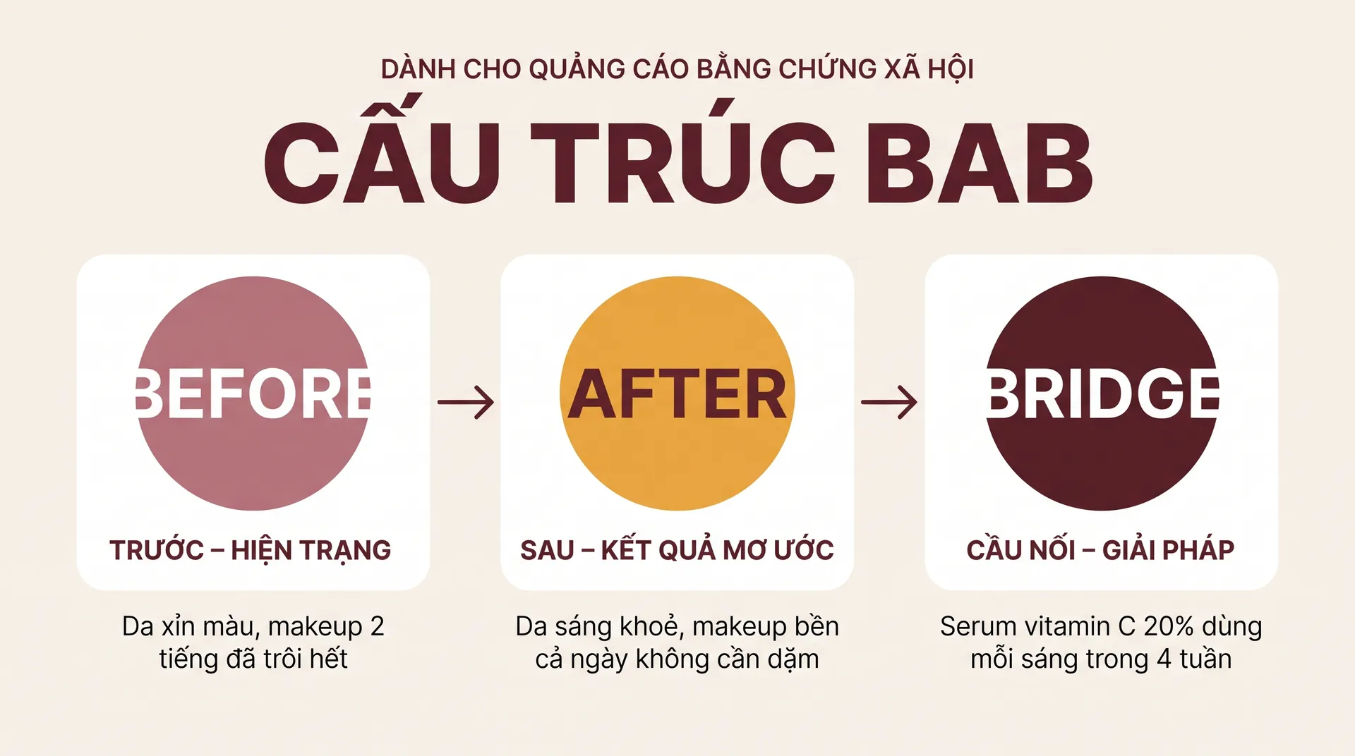 Sơ đồ cấu trúc BAB 3 bước – Before hiện trạng, After kết quả mơ ước, Bridge giải pháp – kèm ví dụ ad copy skincare