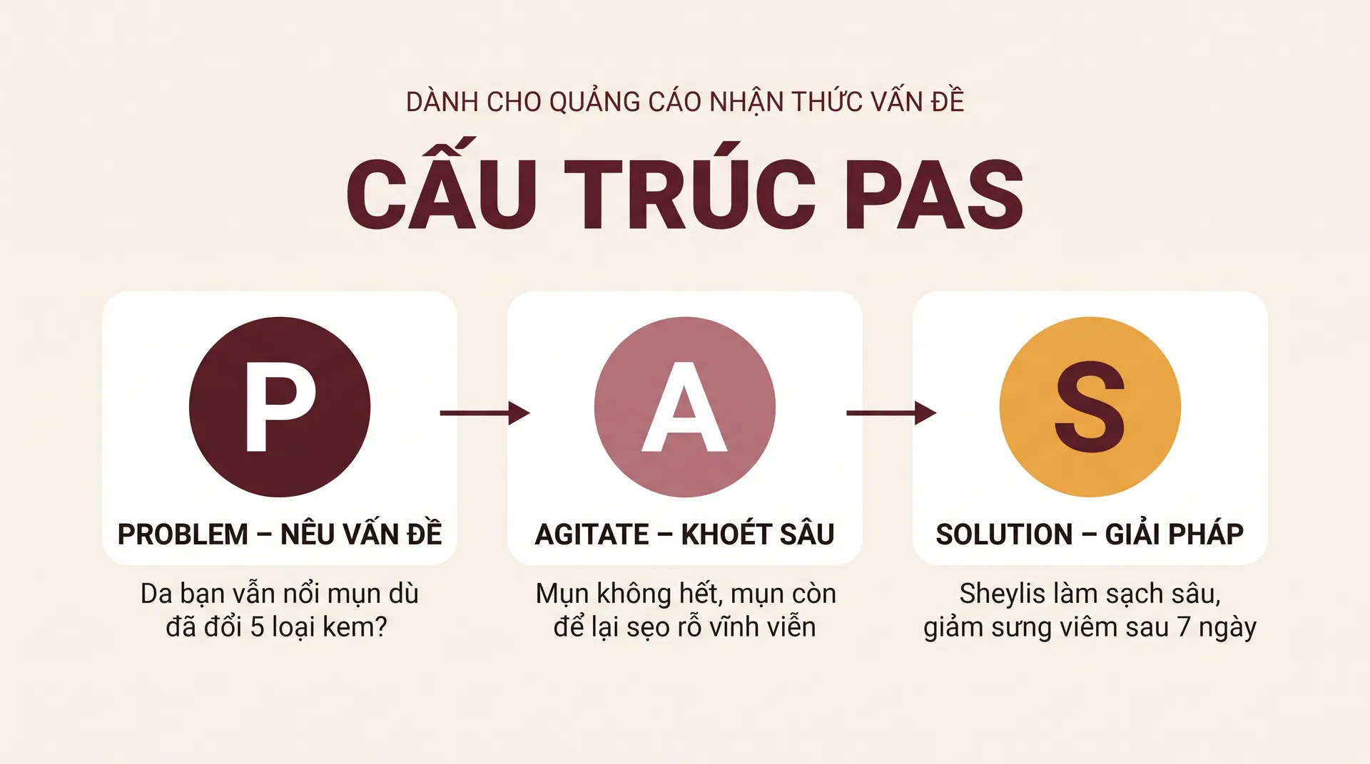 Sơ đồ cấu trúc PAS 3 bước – Problem nêu vấn đề, Agitate khoét sâu, Solution giải pháp – kèm ví dụ ad copy trị mụn