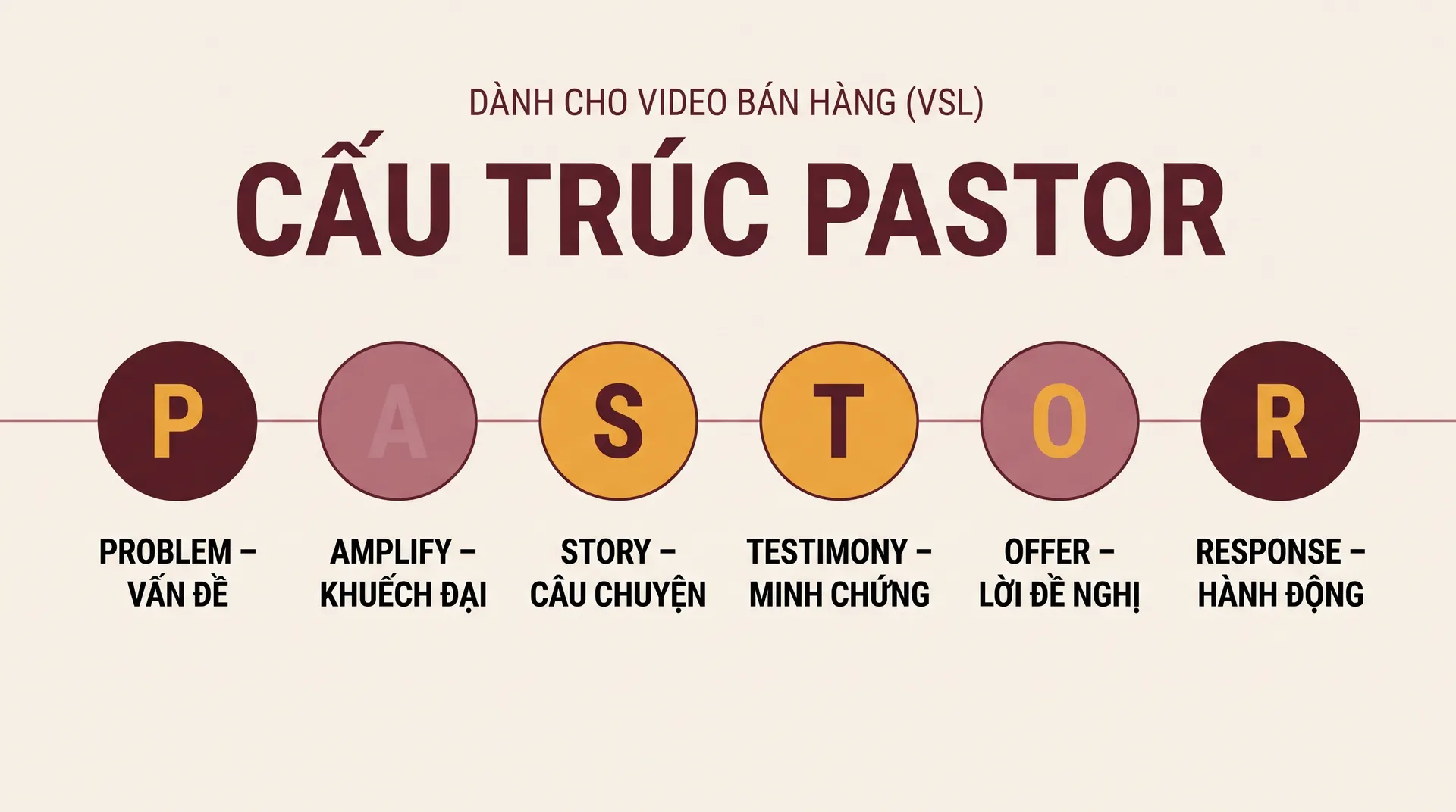 Sơ đồ cấu trúc PASTOR 6 bước – Problem, Amplify, Story, Testimony, Offer, Response – dành cho video bán hàng