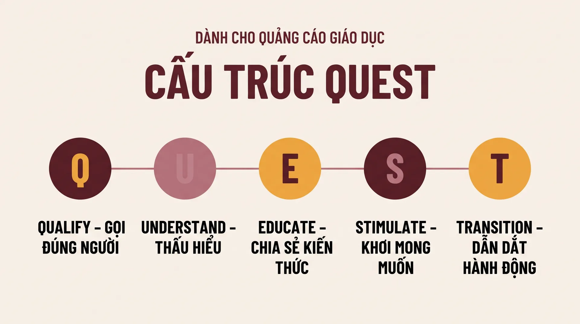 Sơ đồ cấu trúc QUEST 5 bước – Qualify, Understand, Educate, Stimulate, Transition