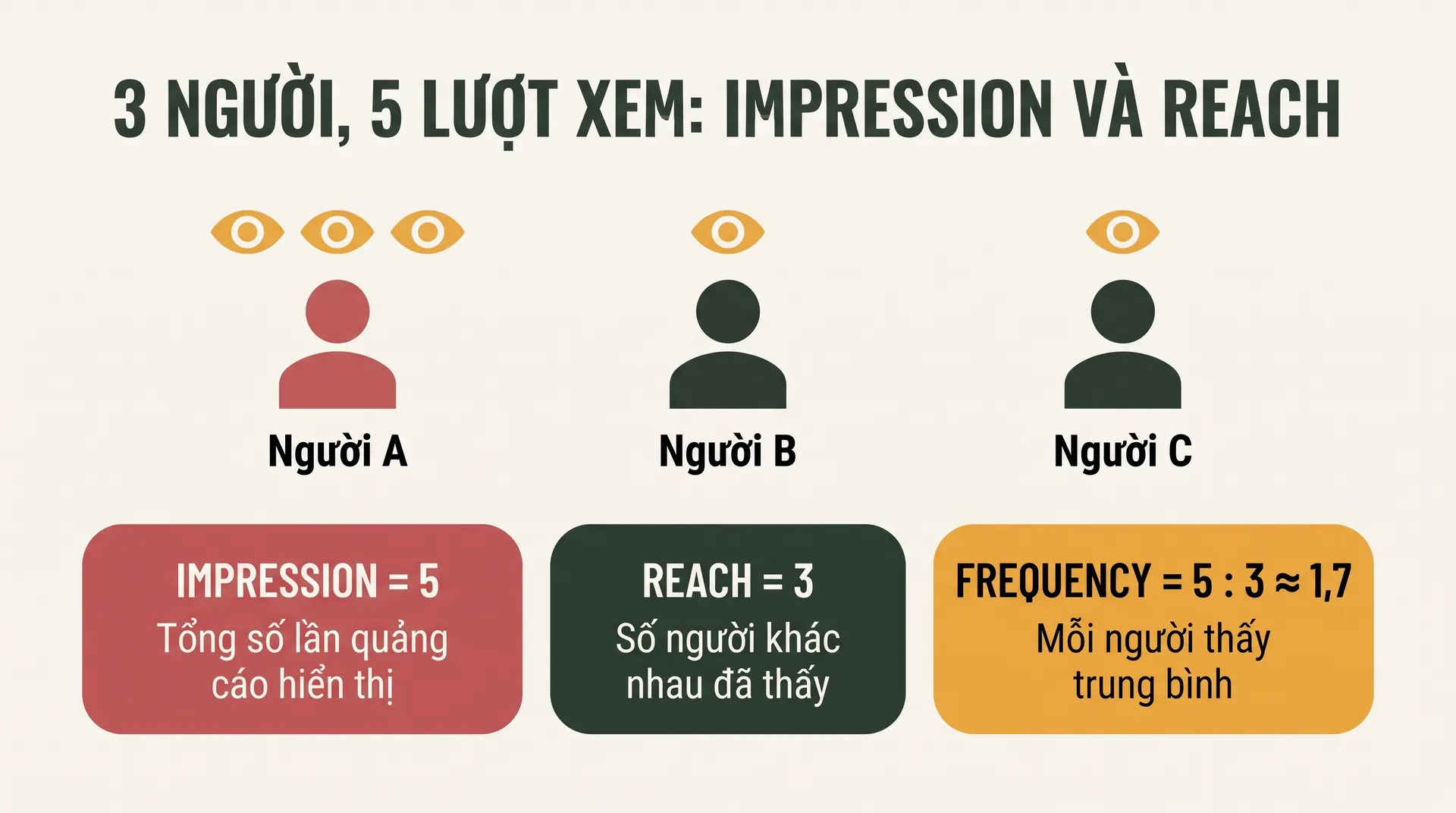 Ví dụ ba người thấy quảng cáo năm lượt – impression bằng 5, reach bằng 3, frequency khoảng 1,7