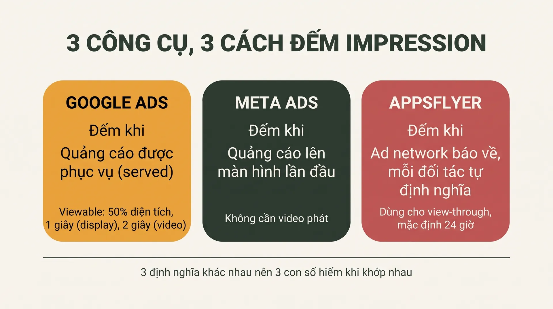 So sánh cách đếm impression – Google Ads tính khi served, Meta khi lên màn hình lần đầu, AppsFlyer do ad network báo về