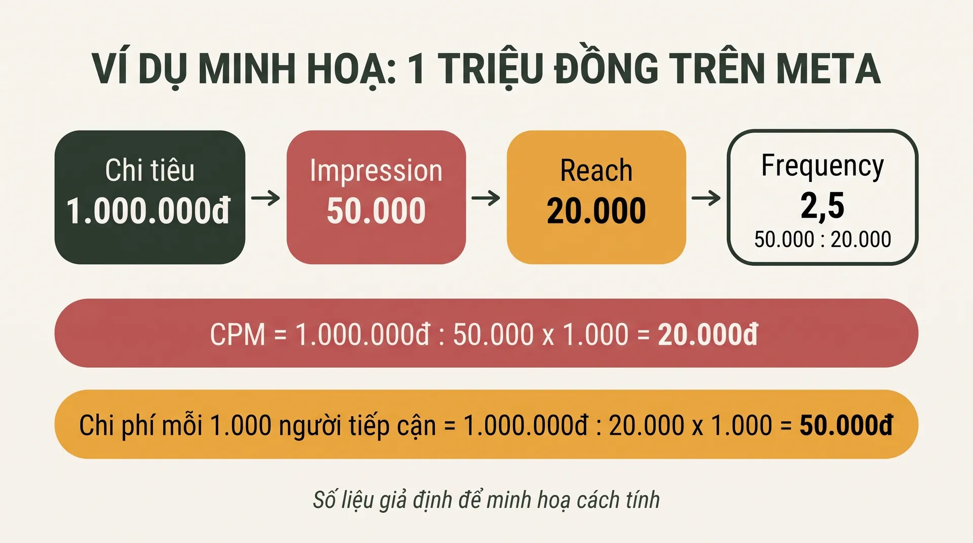 Ví dụ giả định chi 1.000.000 đồng trên Meta