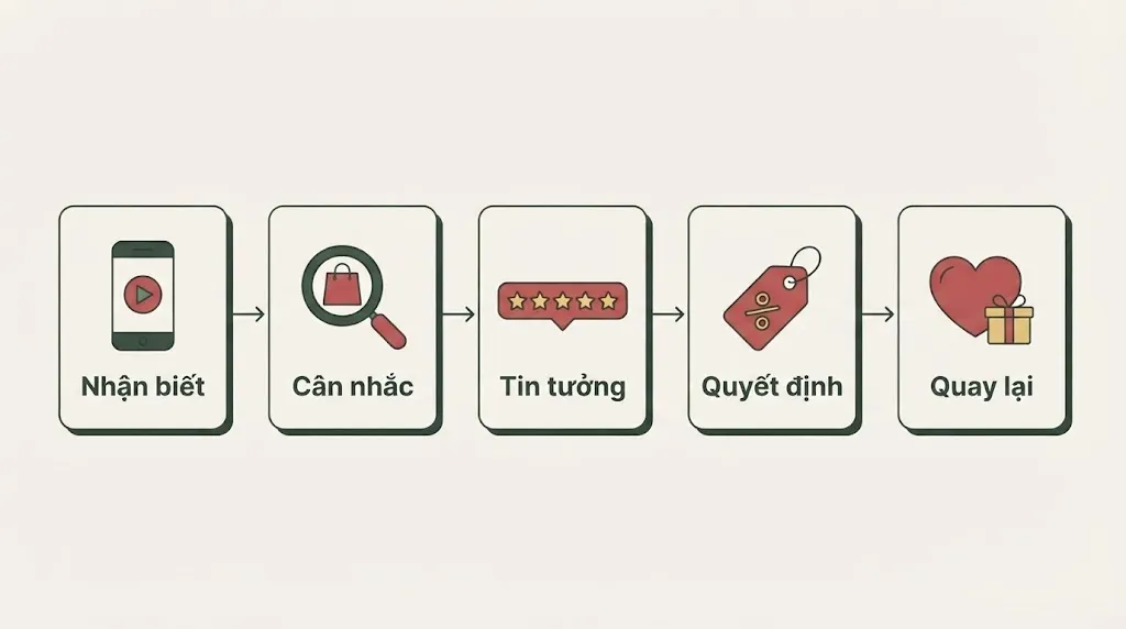 5 bước hành trình khách hàng — Nhận biết, Cân nhắc, Tin tưởng, Quyết định, Quay lại — chỉ bước Quyết định là quảng cáo