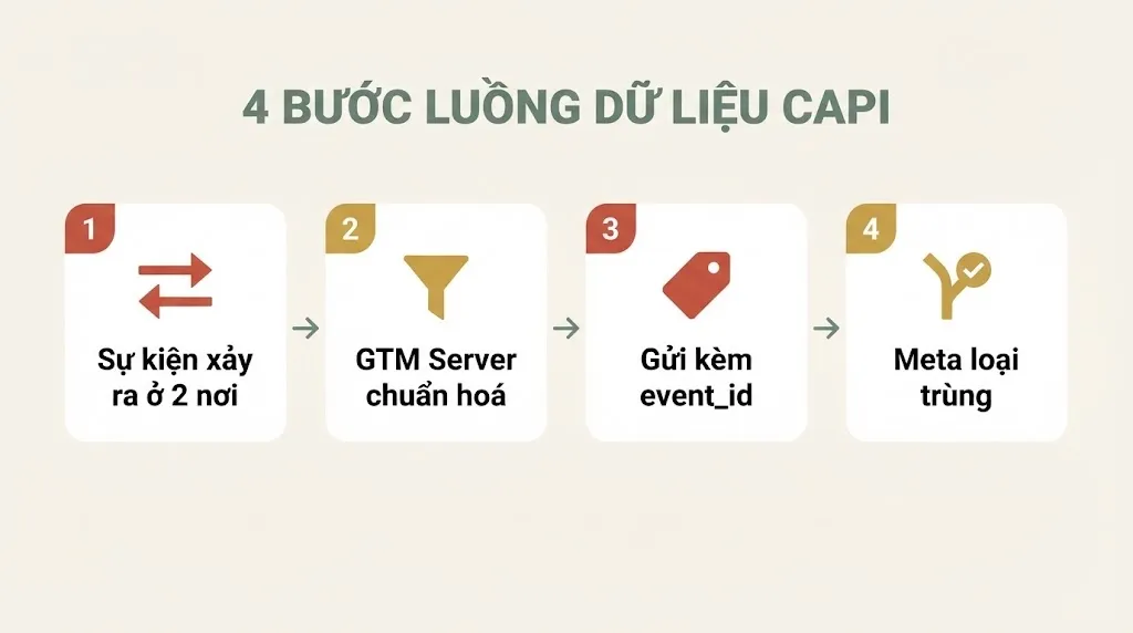 4 bước luồng dữ liệu CAPI — sự kiện xảy ra, GTM Server chuẩn hoá, gửi kèm event_id, Meta loại trùng