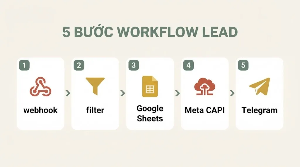 5 bước workflow n8n xử lý lead — Webhook, Filter, Google Sheets, Meta CAPI, Telegram