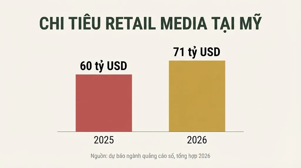 Biểu đồ cột chi tiêu Retail Media Mỹ tăng từ 60 tỷ USD năm 2025 lên 71 tỷ USD năm 2026