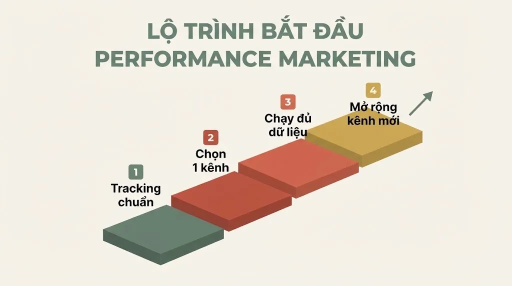 Lộ trình 4 bước bắt đầu performance marketing — Tracking chuẩn, Chọn 1 kênh, Chạy đủ dữ liệu, Mở rộng kênh mới