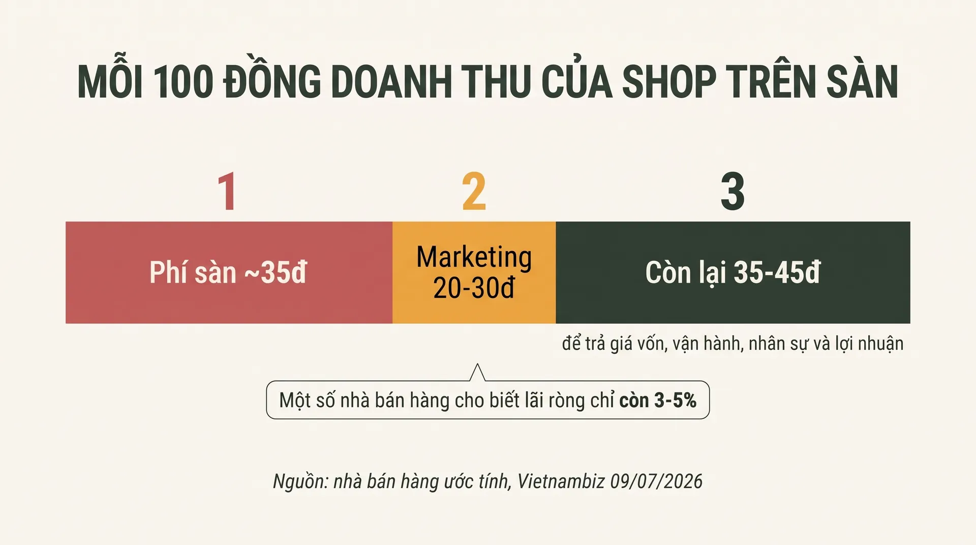 Biểu đồ mỗi 100 đồng doanh thu – phí sàn khoảng 35, marketing 20-30, còn lại 35-45 để trả vốn, vận hành và lợi nhuận