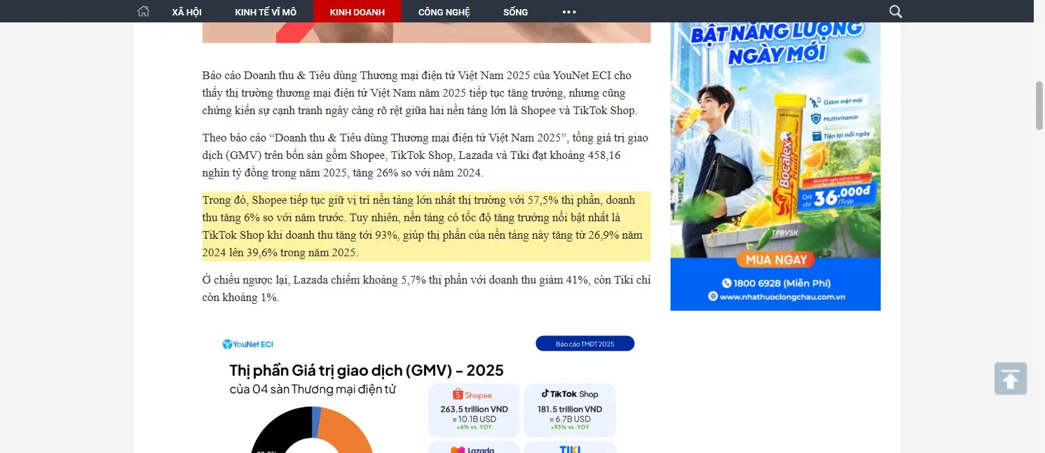 CafeBiz trích báo cáo YouNet ECI – Shopee 57,5% và TikTok Shop 39,6% thị phần TMĐT Việt Nam năm 2025