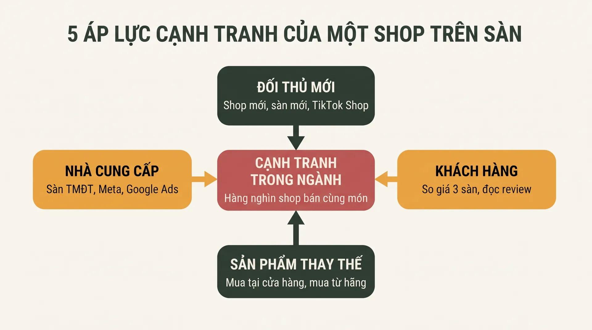 Sơ đồ 5 áp lực cạnh tranh của một shop trên sàn