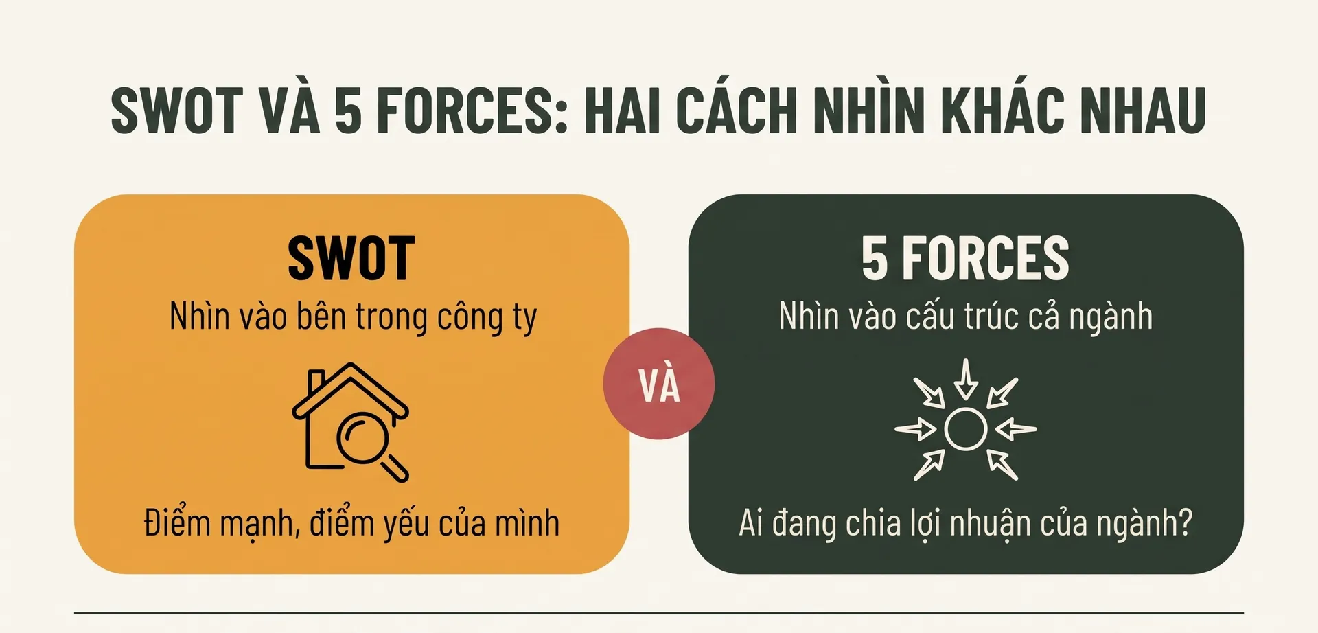 So sánh SWOT nhìn vào bên trong công ty với 5 Forces nhìn vào cấu trúc cả ngành – dùng cả hai