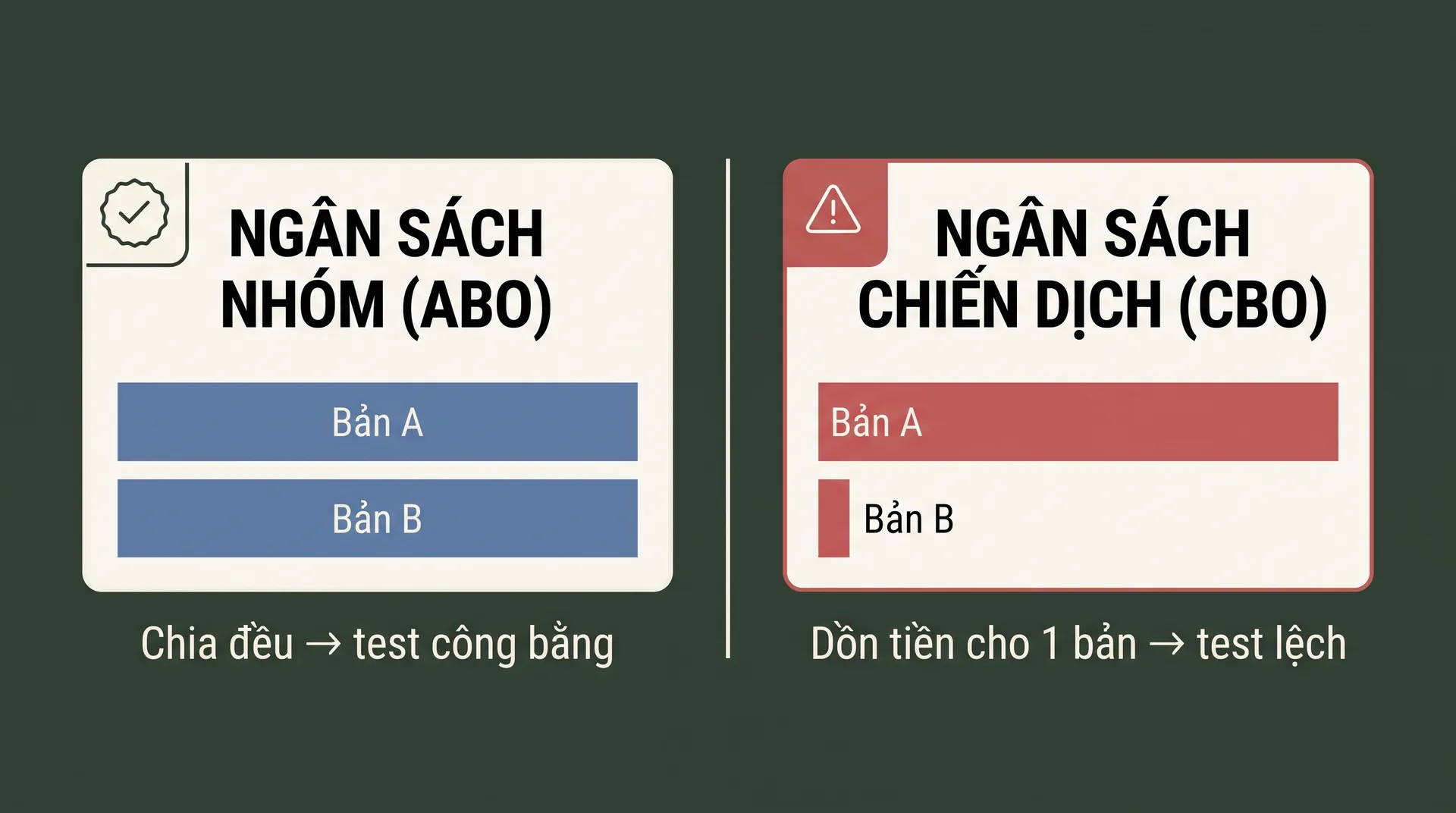 So sánh ngân sách nhóm ABO chia đều hai bản với ngân sách chiến dịch CBO dồn tiền cho một bản làm lệch test