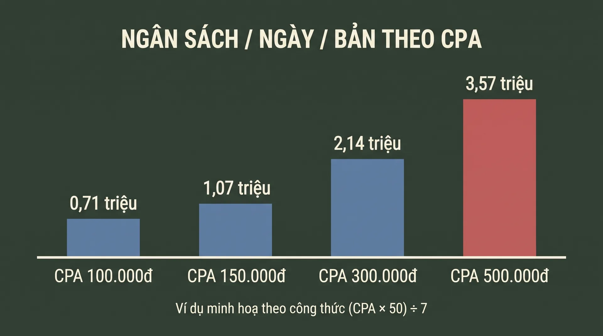 Biểu đồ cột ngân sách mỗi bản mỗi ngày theo CPA 100.000đ, 150.000đ, 300.000đ, 500.000đ là 0,71, 1,07, 2,14, 3,57 triệu đồng