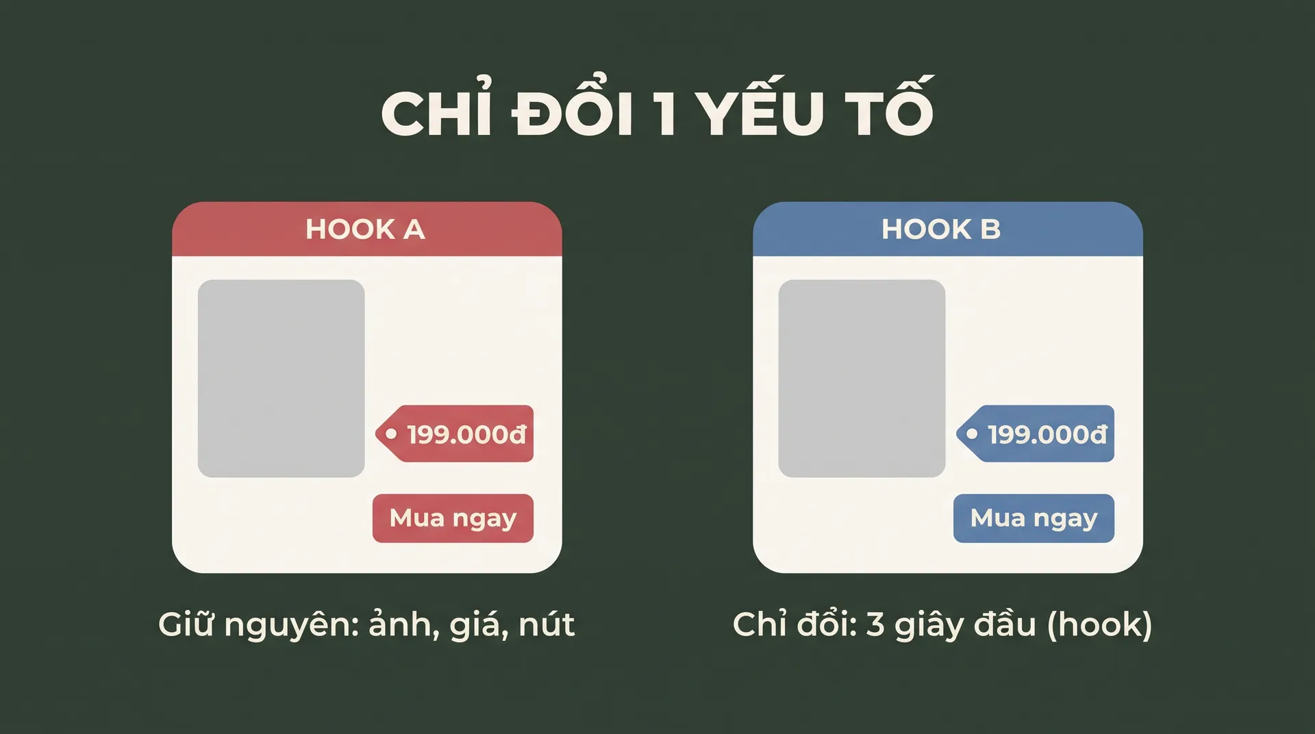 Hai mẫu quảng cáo giống nhau về ảnh, giá 199.000đ và nút Mua ngay, chỉ khác dải hook A và hook B