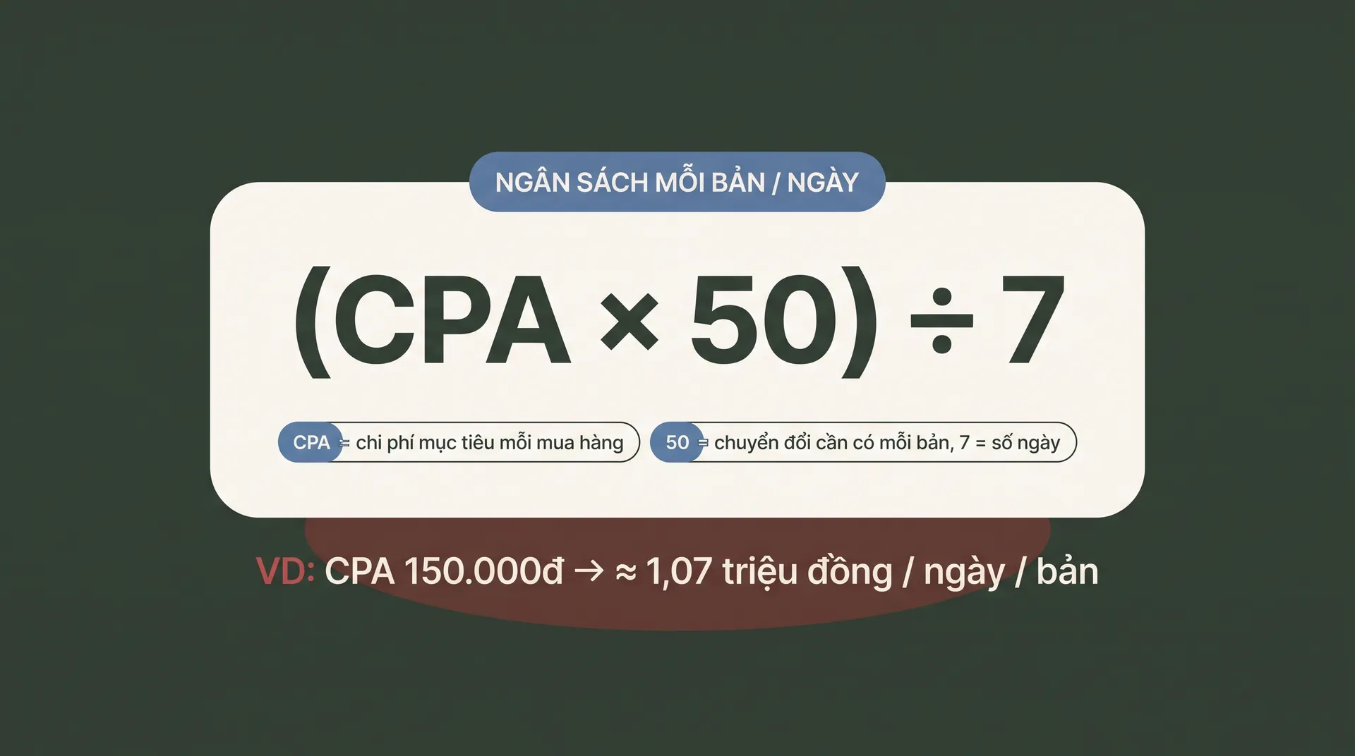 Công thức ngân sách mỗi bản mỗi ngày bằng CPA nhân 50 chia 7, ví dụ CPA 150.000đ ra khoảng 1,07 triệu đồng
