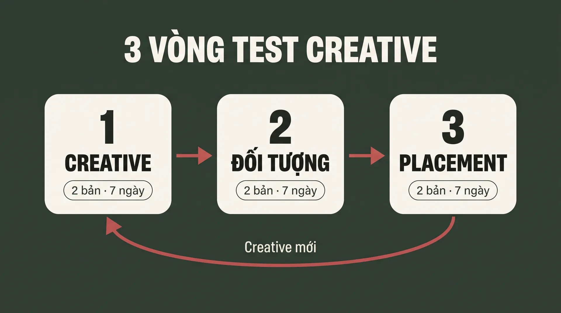 Sơ đồ 3 vòng test creative, đối tượng, placement, mỗi vòng 2 bản chạy 7 ngày, rồi quay lại với creative mới