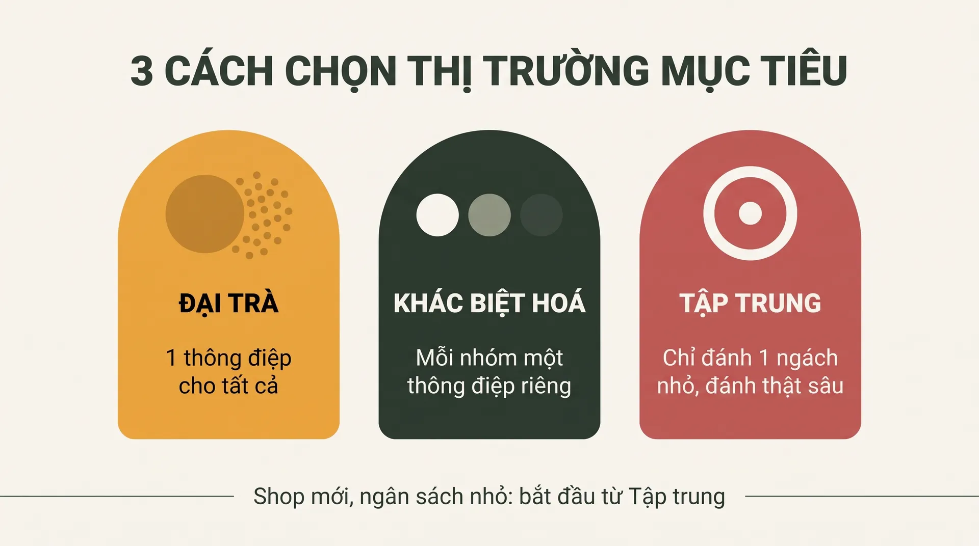 Ba chiến lược chọn thị trường mục tiêu – đại trà, khác biệt hoá, tập trung – shop mới ngân sách nhỏ nên bắt đầu từ tập trung