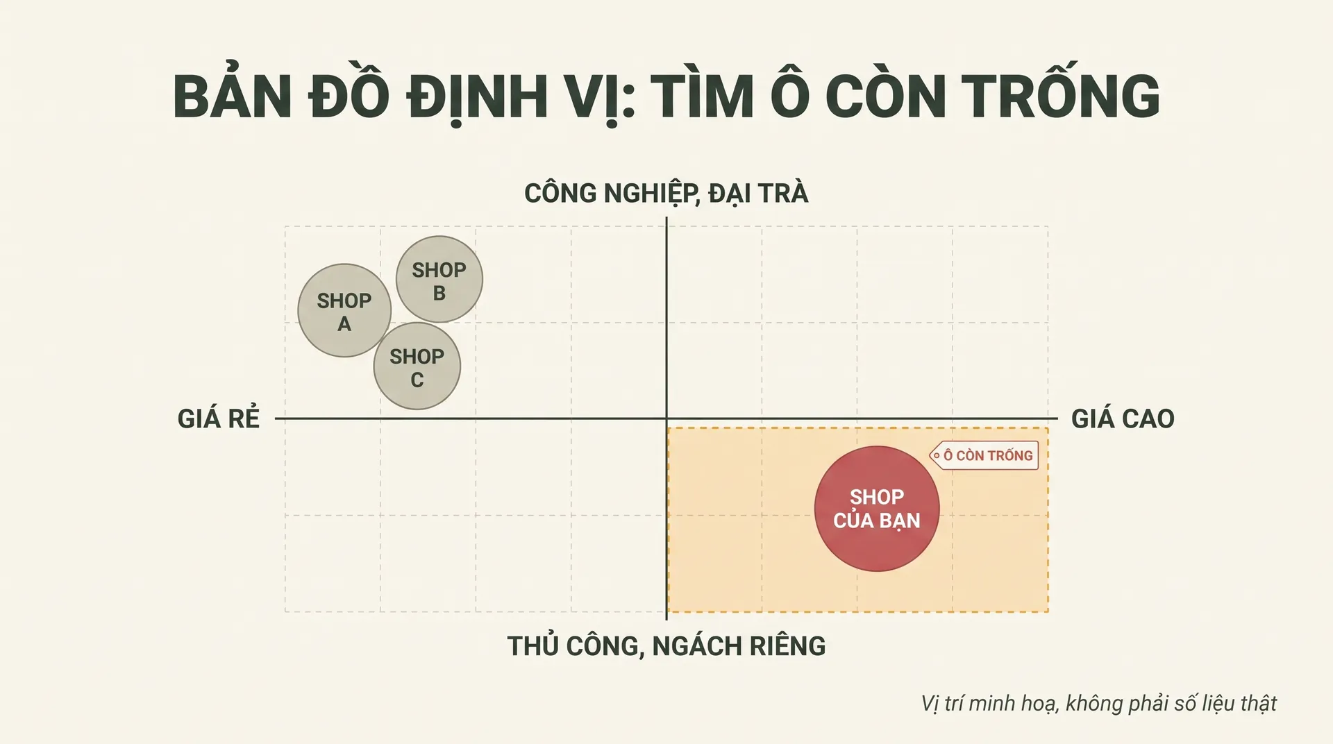 Bản đồ định vị hai trục giá và mức thủ công