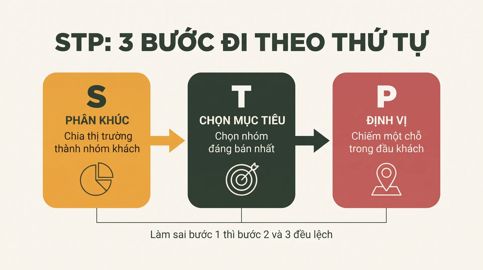 Sơ đồ STP 3 bước – Phân khúc, Chọn mục tiêu, Định vị – làm sai bước 1 thì bước 2 và 3 đều lệch