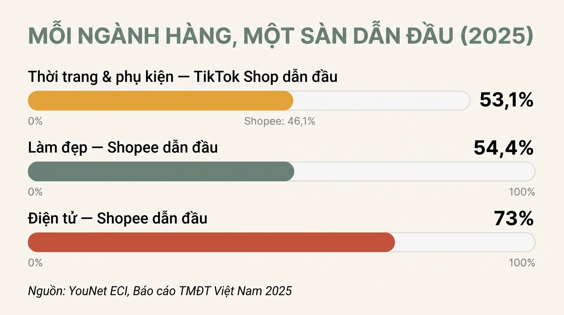 Biểu đồ cột sàn dẫn đầu theo ngành hàng 2025 – thời trang TikTok Shop 53,1%, làm đẹp Shopee 54,4%, điện tử Shopee 73%