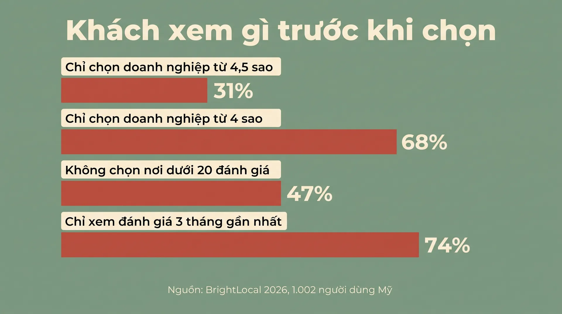 BrightLocal 2026 – 31% chỉ chọn từ 4,5 sao, 68% từ 4 sao, 47% bỏ nơi dưới 20 đánh giá, 74% xem đánh giá 3 tháng