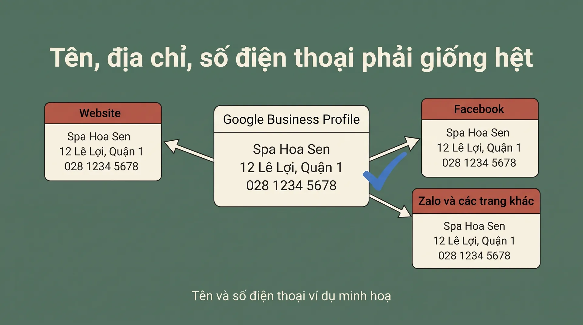 Hồ sơ Google Business Profile ở giữa và ba nơi khác (Website, Facebook, Zalo) đều ghi cùng tên, địa chỉ, số điện thoại